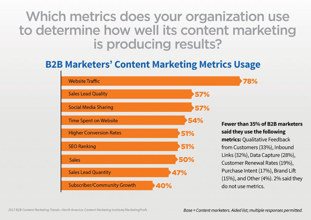 B2b Marketers Content Marketing Metrics Usage
