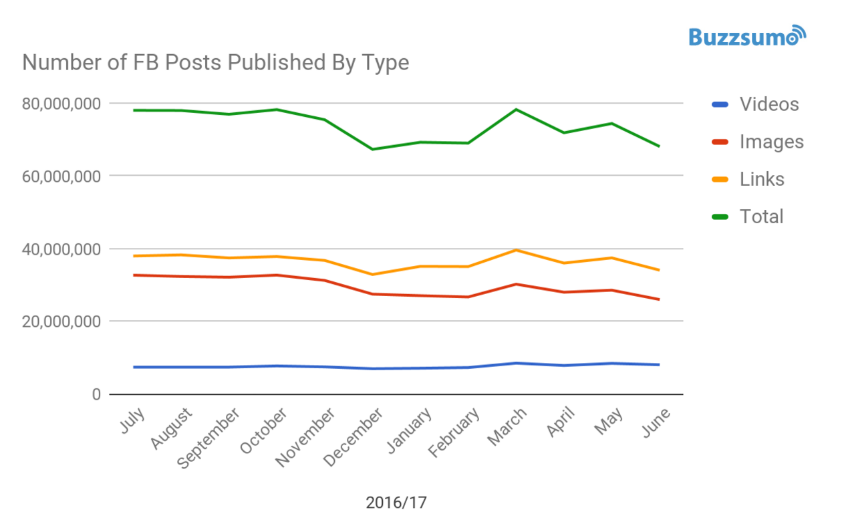 No of FB Posts Published By Type