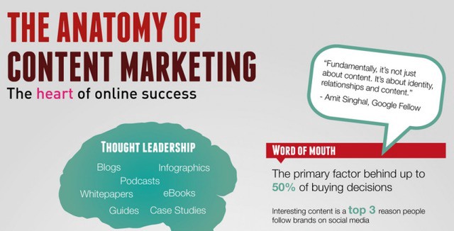 The Anatomy of Content Marketing