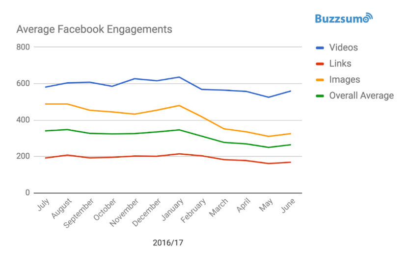 Average Facebook Engagements