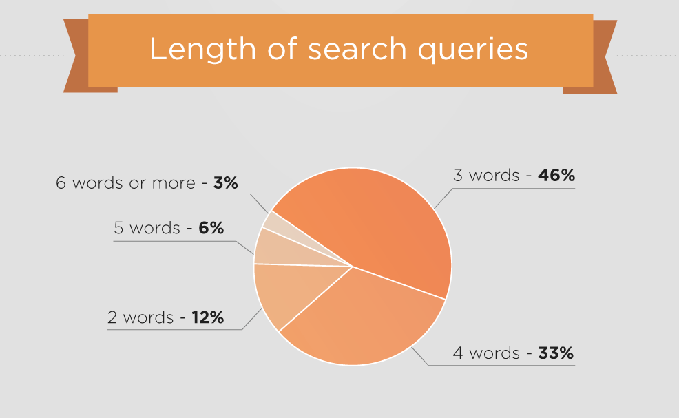 Length of keywords