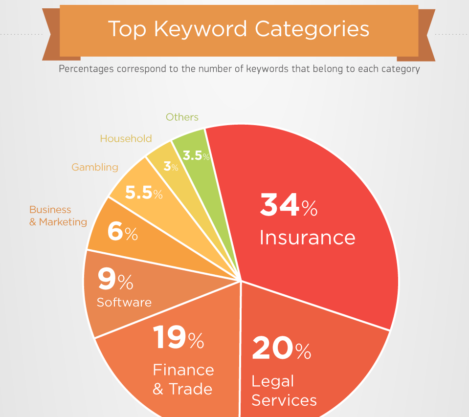 Top keywords categories
