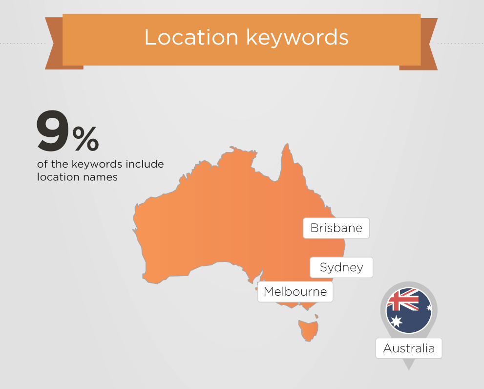 location-based keywords