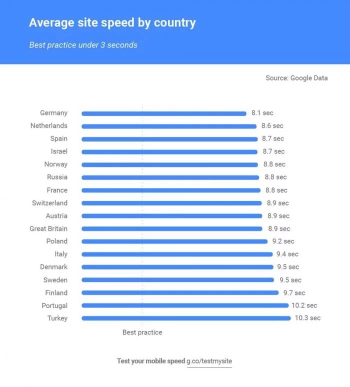 Average Internet speed by country