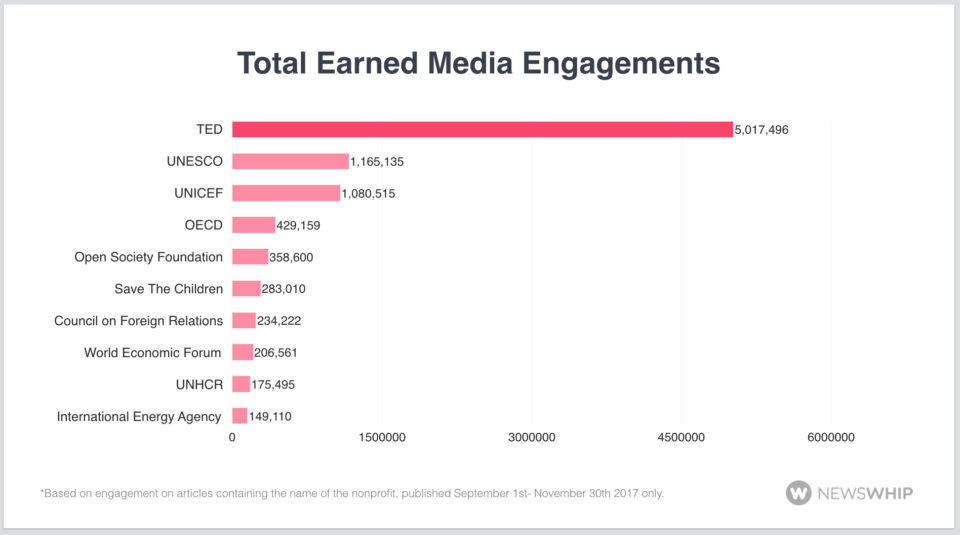 Total Earned Media Engagements