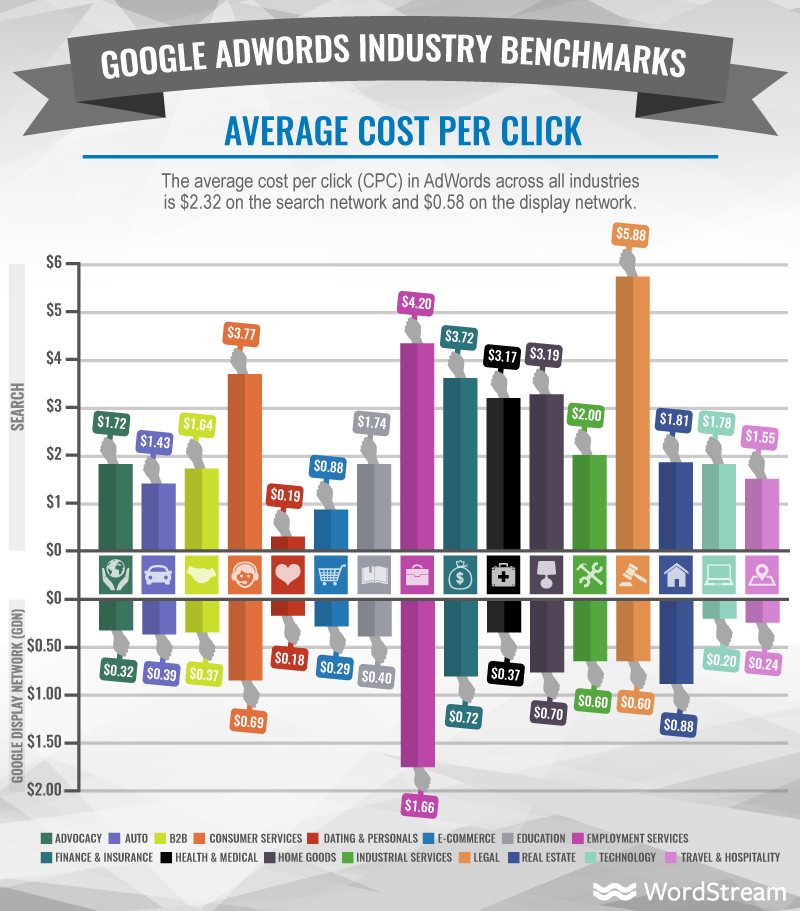 adwords-industry-benchmarks-average-cpc