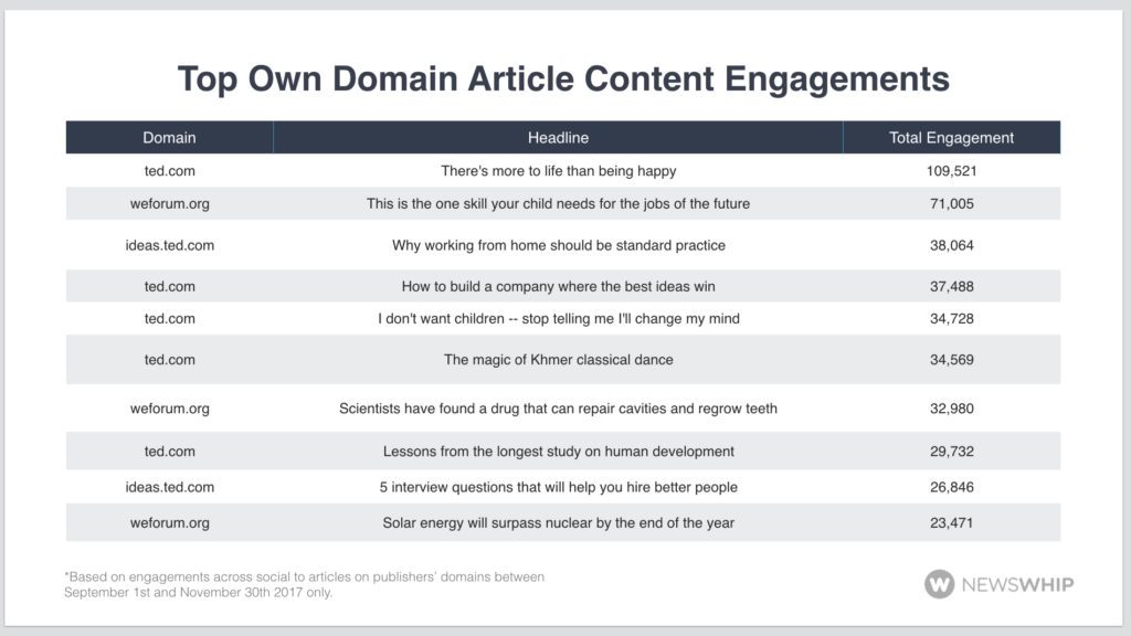 article content engagements