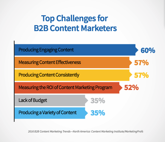 b2b content marketers