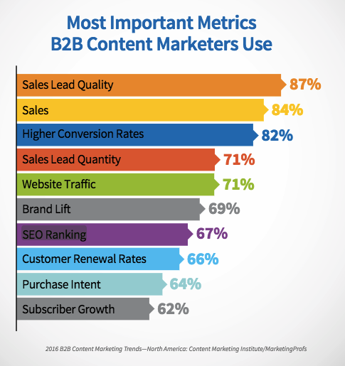 b2b content marketing metrics