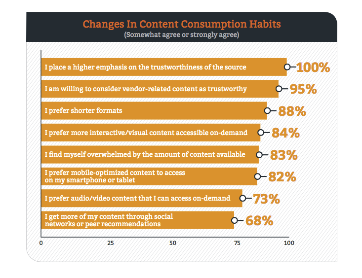 content consumption habits