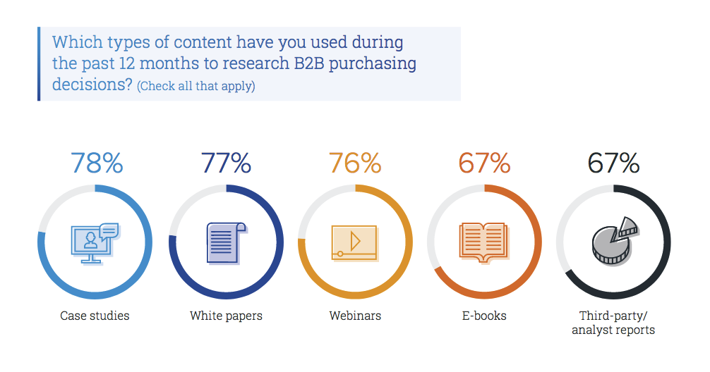 content for b2b purchasing decisions