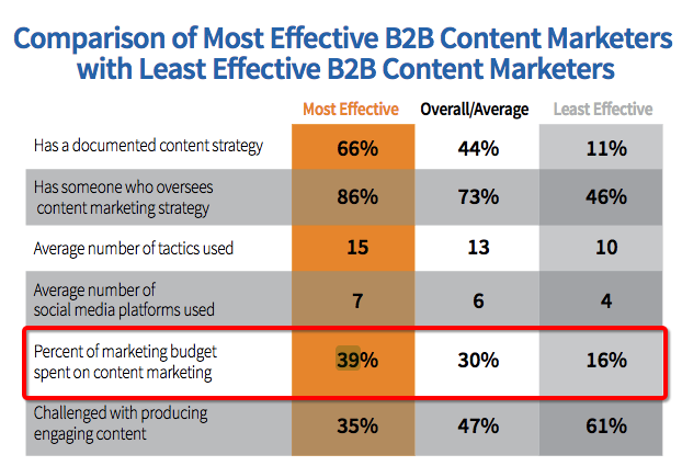 content marketer effectiveness