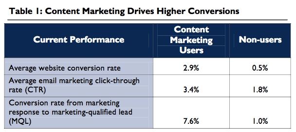 content marketing conversion