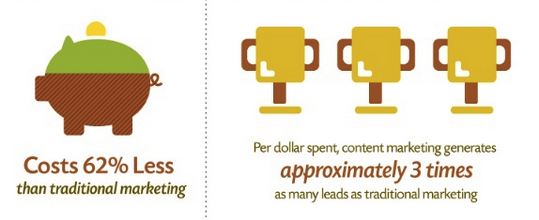 content marketing costs