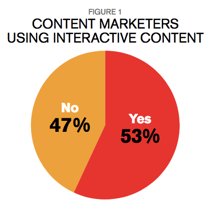 content marketing interactive content