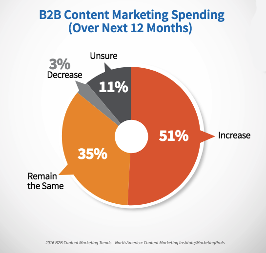 content marketing spending