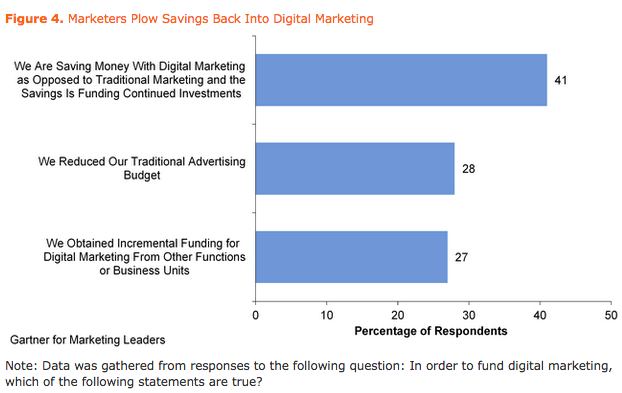 digital marketing respondents