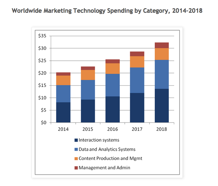 marketing technology spending