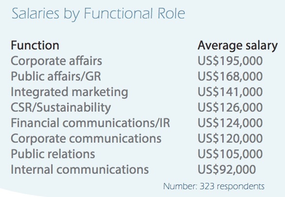 integrated marketers salary role