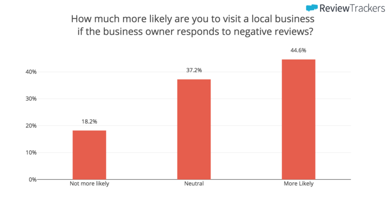 local business listing reviews