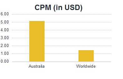 cost per mile of Australia compared worldwide