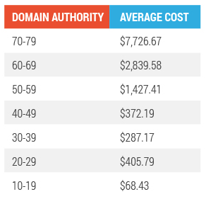 domain authority highest cost