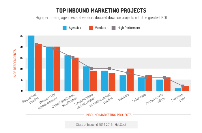 inbound marketing projects