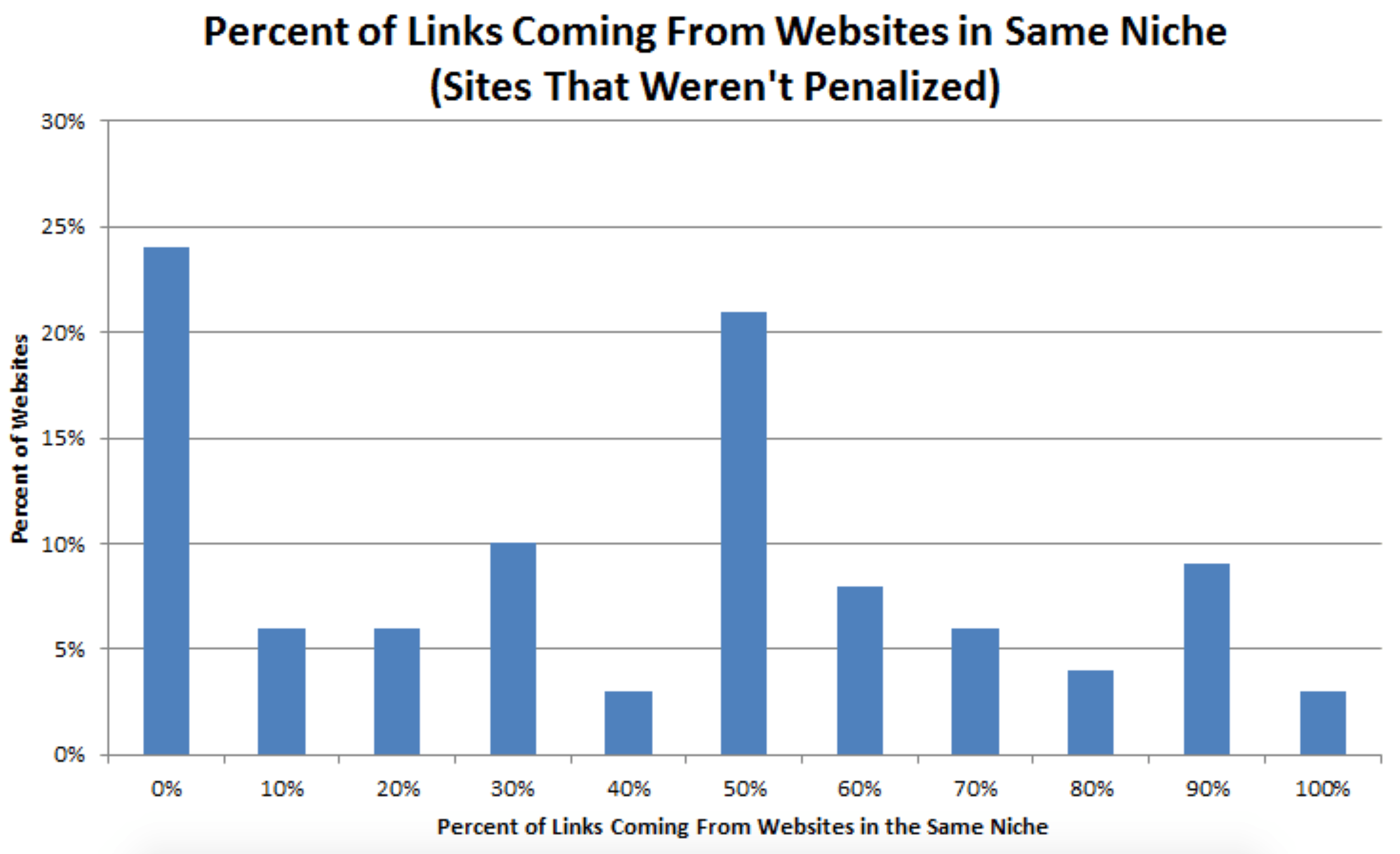 linking domain relevancy