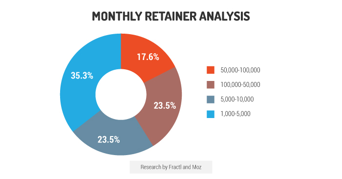 monthly retainer analysis