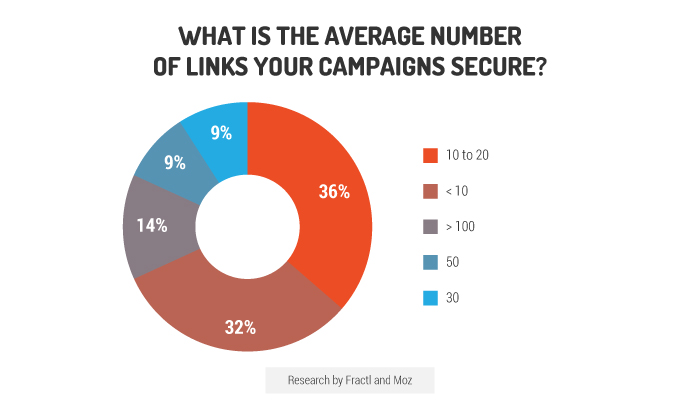 number of links per campaign