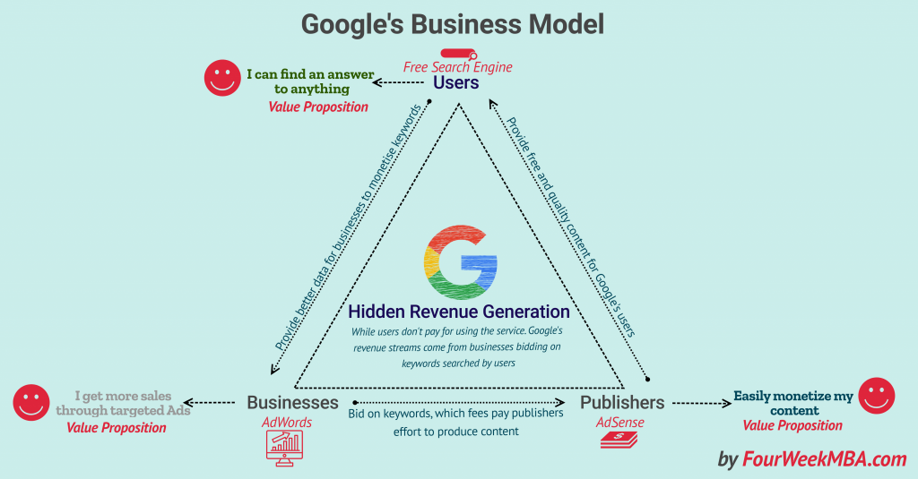 google business model