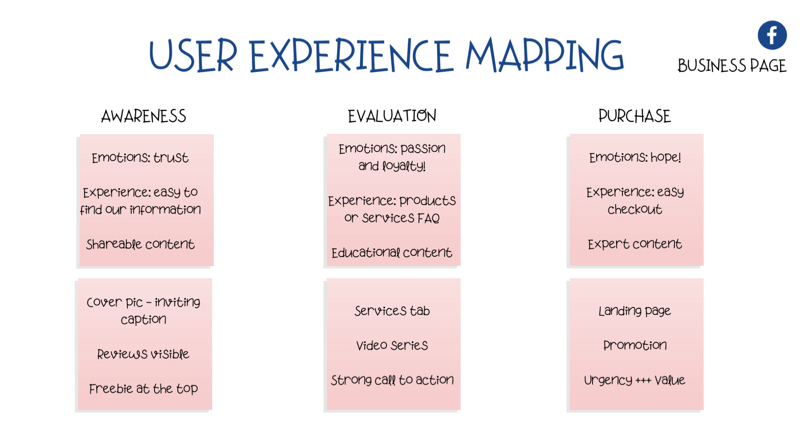 user experience map