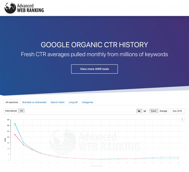 Google Search Organic CTR - Top4