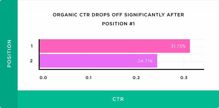 Organic CTR Drop - Top4
