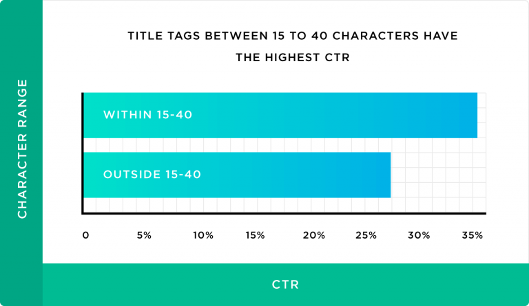 Title Tags CTR - Top4