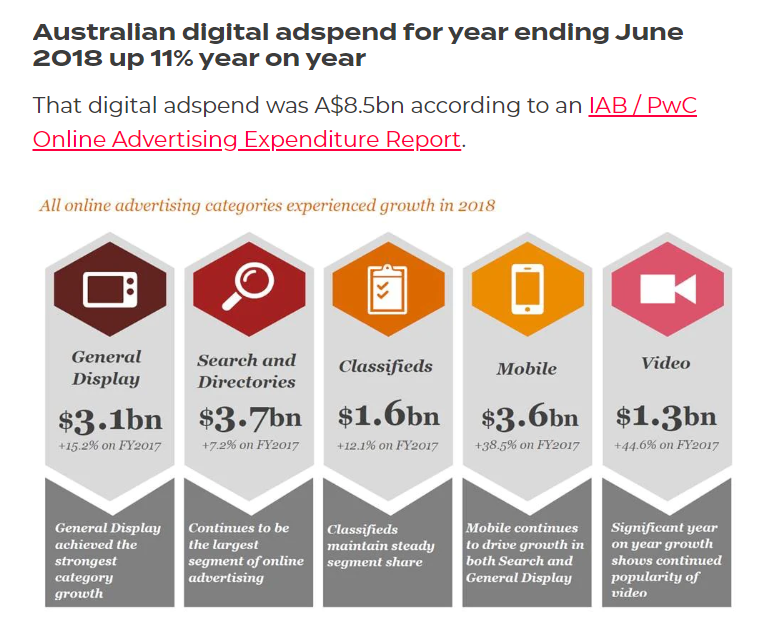 Australian digital ad spend - Top4 Marketing