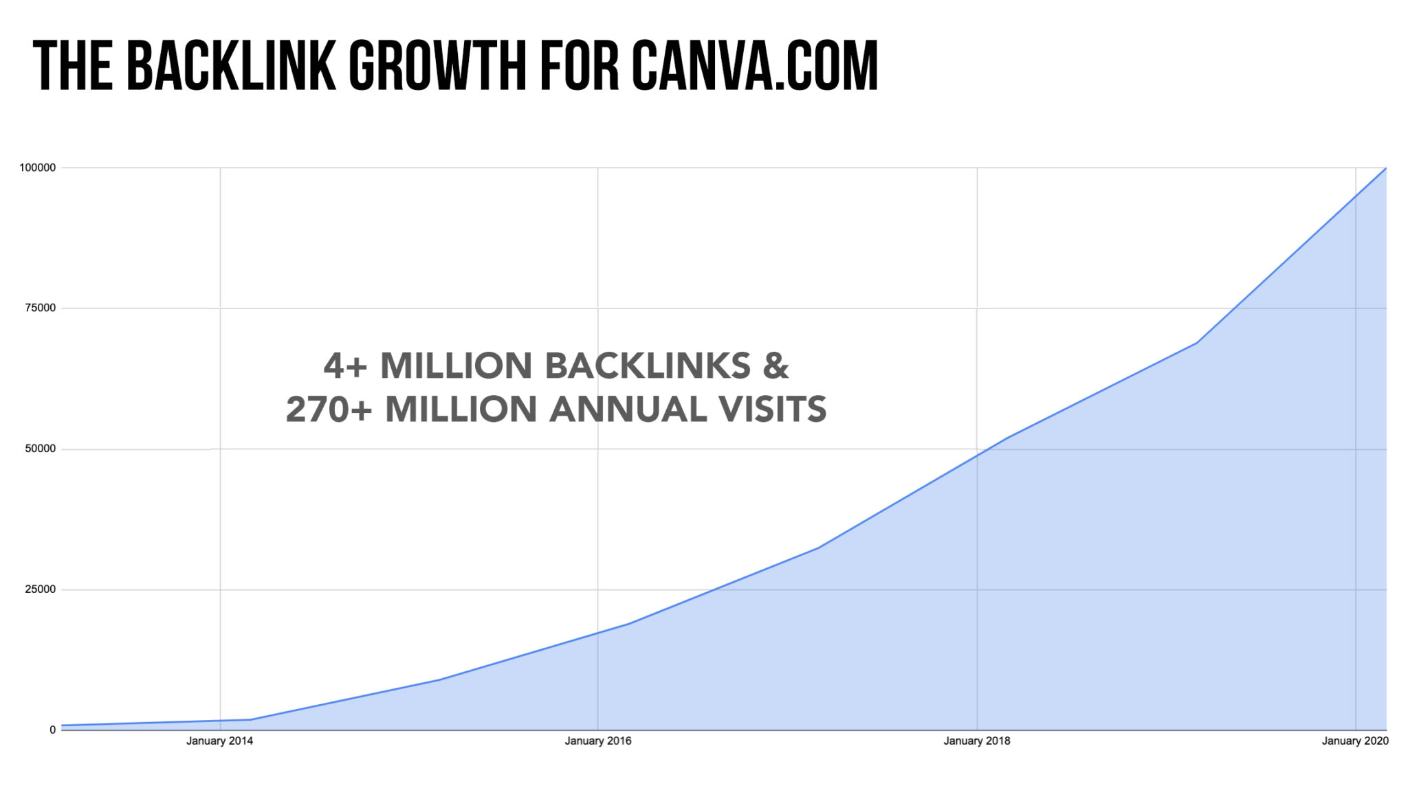 Canva Backlink Growth - Top4 Marketing