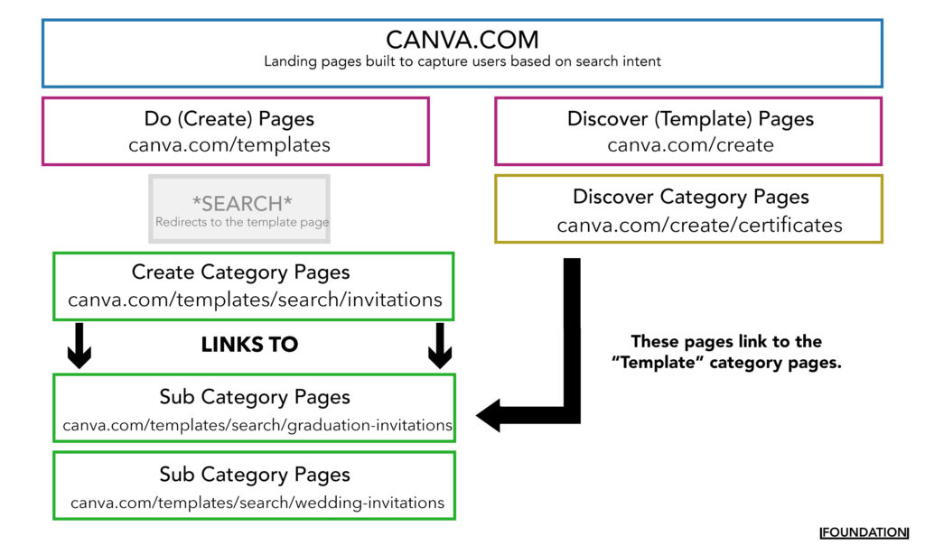 Canva Landing Pages - Top4 Marketing