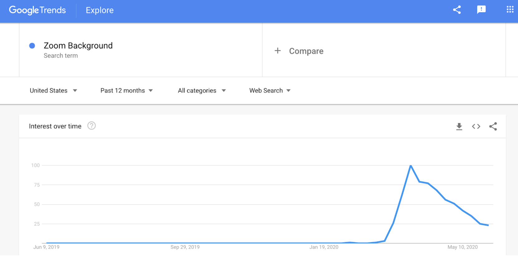 Google Trends - Zoom Background - Top4 Marketing