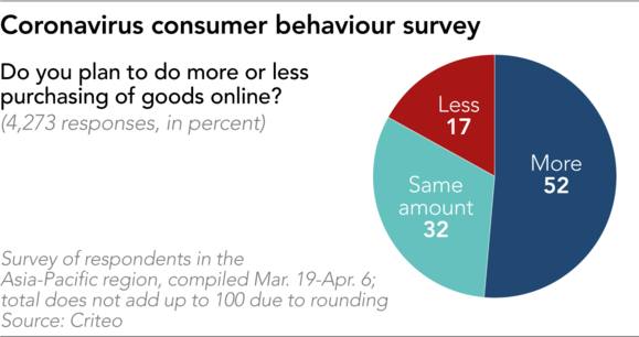 Asia e-commerce survey - Top4 Marketing