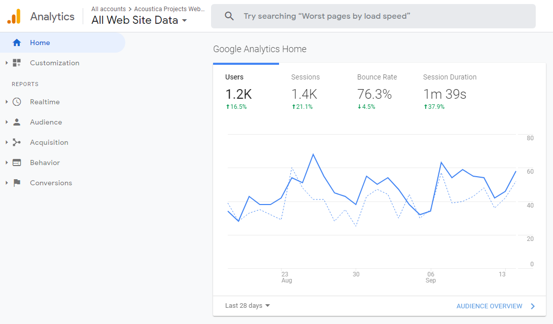Google Analytics - Acoustca Projects - Top4 Marketing