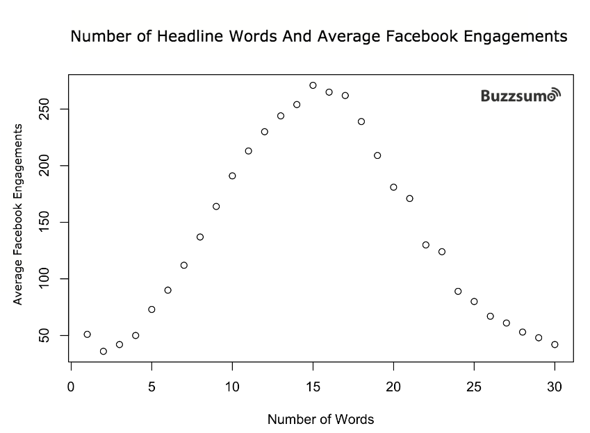 Headline Words and Engagements - Top4 Marketing