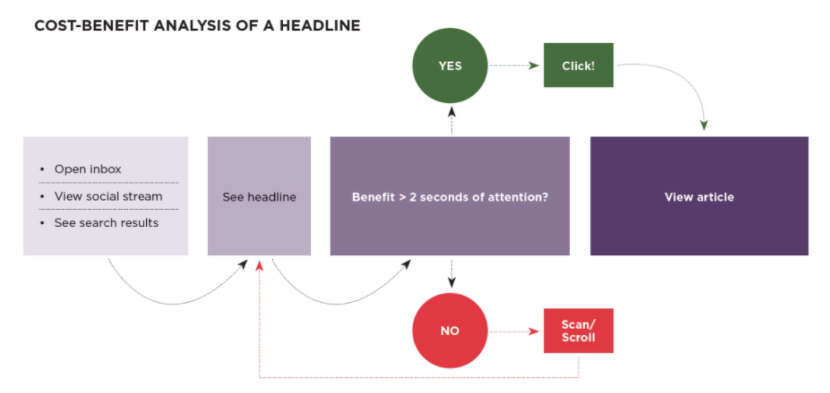 Long, Specific Headline for Your Article - Top4 Marketing