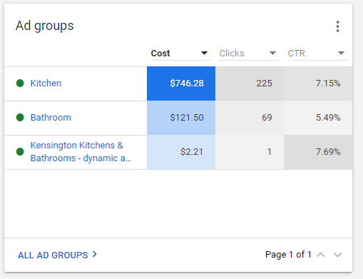 Google Ad Groups - Top4 Marketing