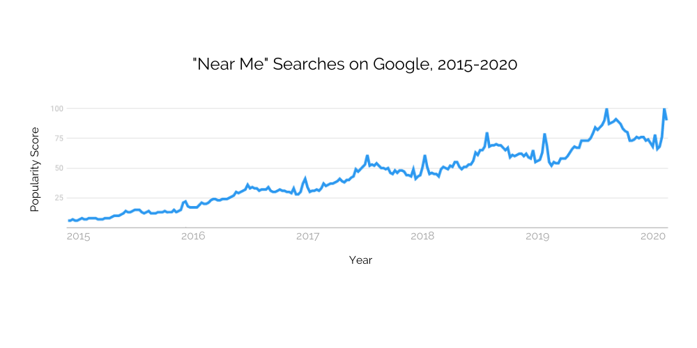 Near Me Searches Trend on Google - Top4 Marketing