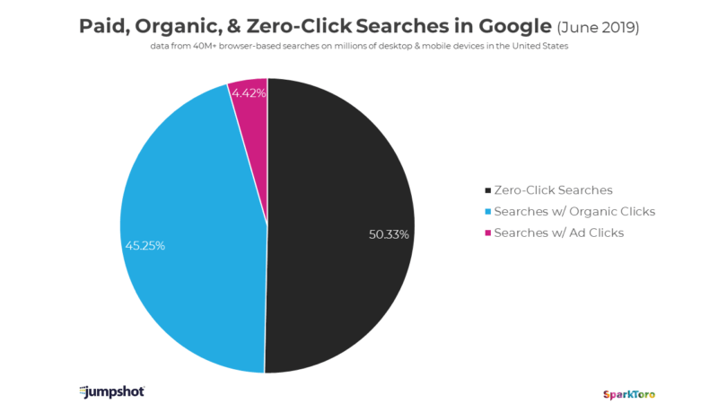Paid, Organic, Zero-Click Searches on Google June 2019 - Top4 Marketing