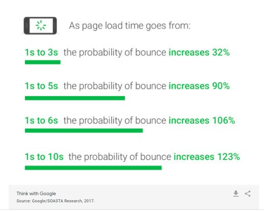 Page Speed and Bounce Rate - Top4 Marketing