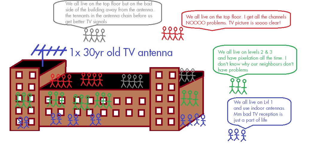 Don't move to an old unit with Daisy Chaining