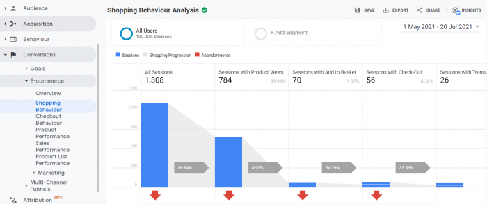 Viewing customers' shopping behaviours on Google Analytics