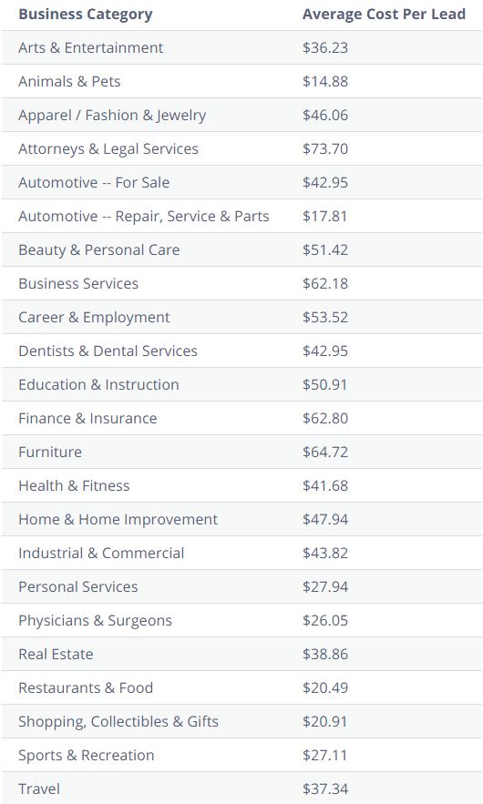 Search advertising cost per lead on average